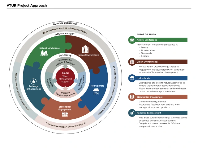 ATUR Project Approach