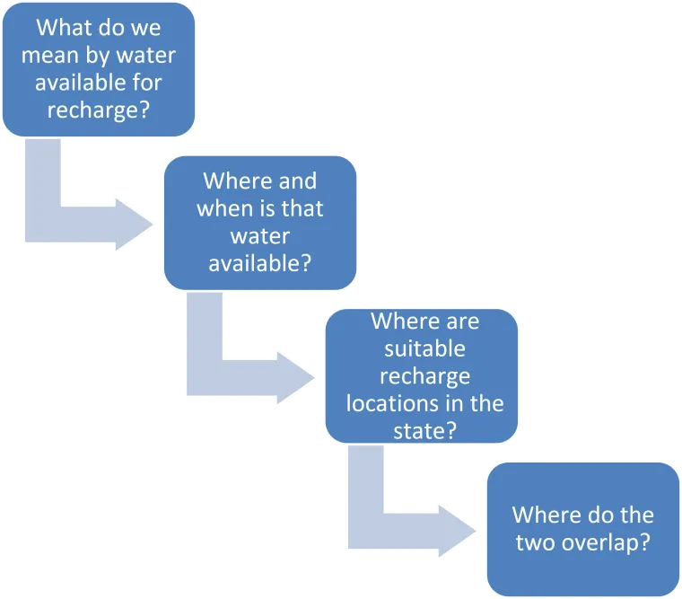 Project flow diagram