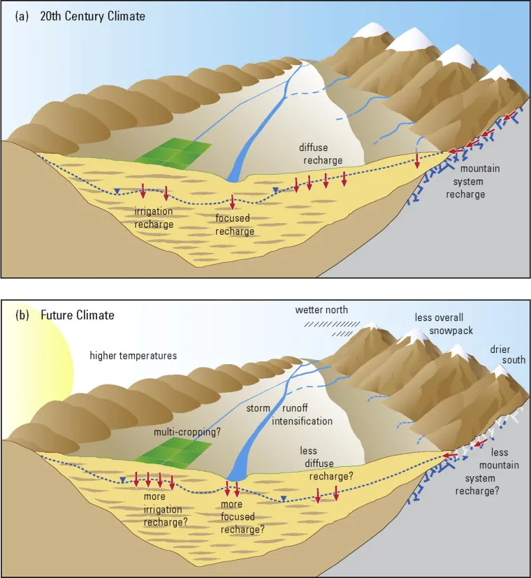 Water cycle figure